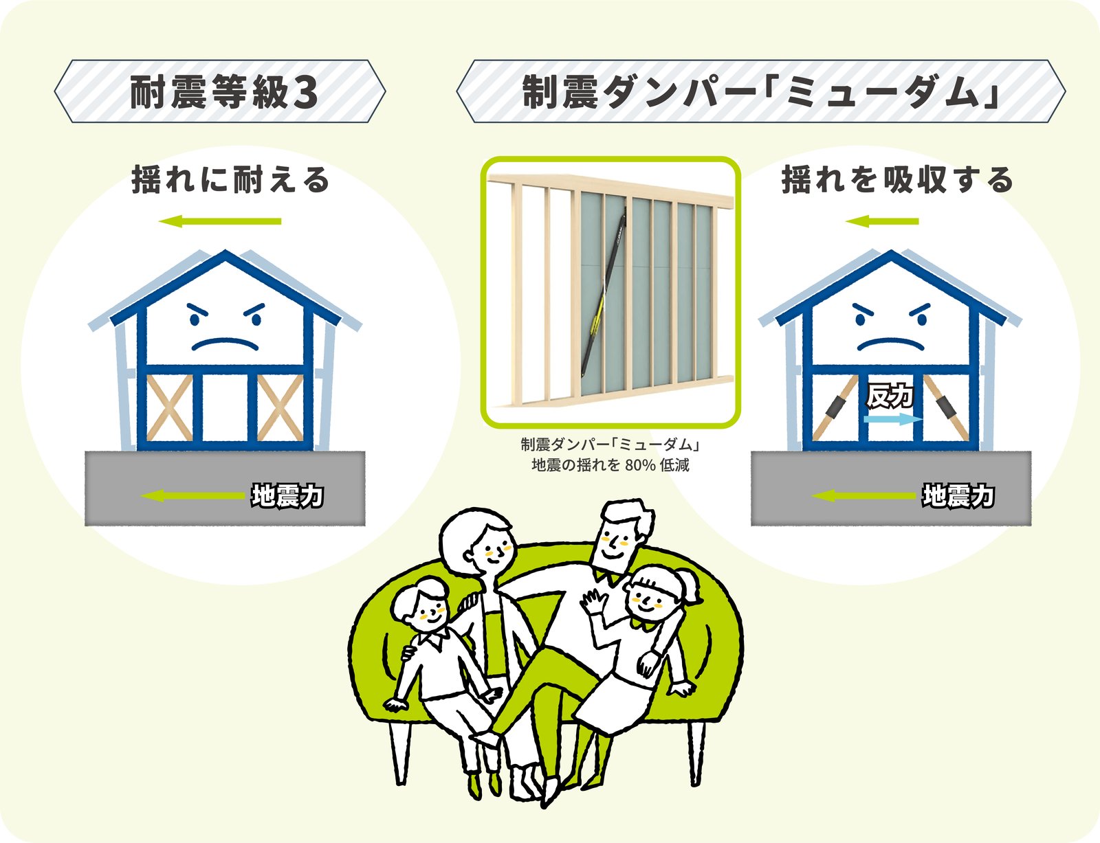 耐震等級3と制震ダンパーミューダムで広さと耐震を両立